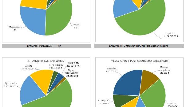 Στατιστικά στοιχεία προτάσεων ιδιωτικών έργων