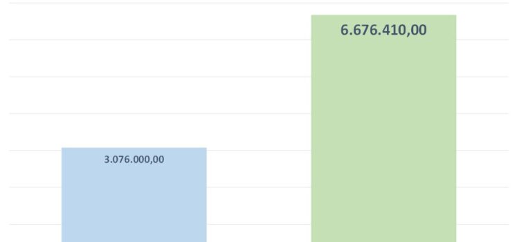 Υπεγράφη η δυνατότητα υπερδέσμευσης ποσού 3.536.910 ευρώ