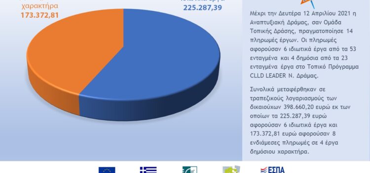 [12-04-2021] Πληρωμές ιδιωτικών έργων και έργων δημόσιου χαρακτήρα