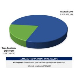 [07-09-2022] Πληρωμών συνέχεια και ημερίδα για το Στρατηγικό Σχέδιο ΚΑΠ 2023-2027