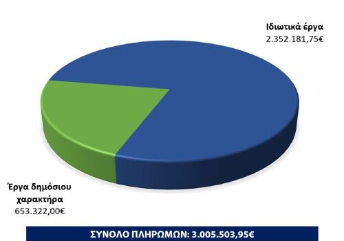 [03-02-2023] Σπάσαμε το φράγμα των 3.000.000